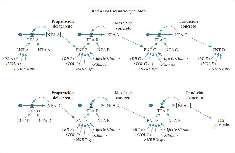 Red de actividades AON para un proyecto de
mejoramiento de vivienda: construcción de piso en concreto.