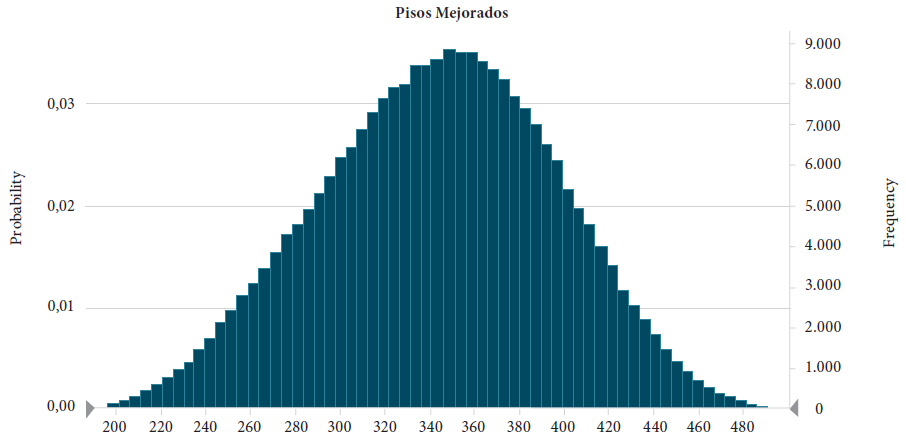 Resultados obtenidos de la simulación de
Monte Carlo del flujo de caja proyectado de la ESAL para determinar el número
de viviendas que la ESAL podrá impactar con proyectos de construcción de piso.