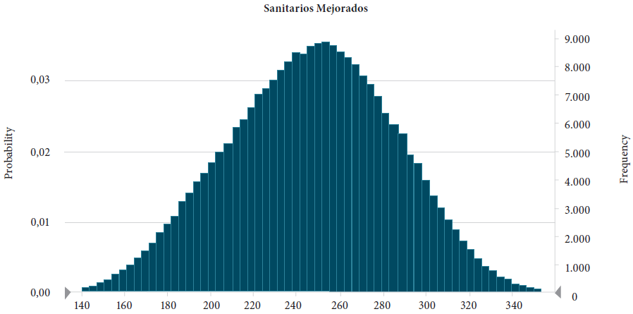 Resultados obtenidos de la simulación de
Monte Carlo del flujo de caja proyectado de la ESAL para determinar el número
de viviendas que la ESAL podrá impactar con proyectos de instalación de
sanitario.