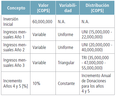 Ingresos estimados por donaciones para la
ESAL, años 1 al 5