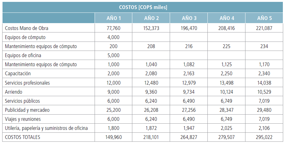  Flujo de caja (Costos) estimado para los
primeros cinco años de operación de la ESAL
