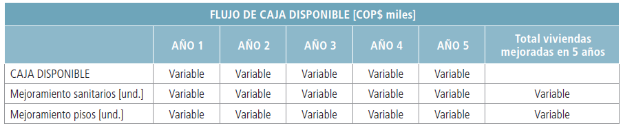 Estructura del flujo de caja (Costos-Ingresos)
estimado para los primeros cinco años de operación de la ESAL y estimación de
número de viviendas mejoradas