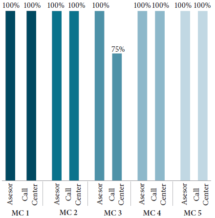 Porcentaje de cobertura en la IOE1.