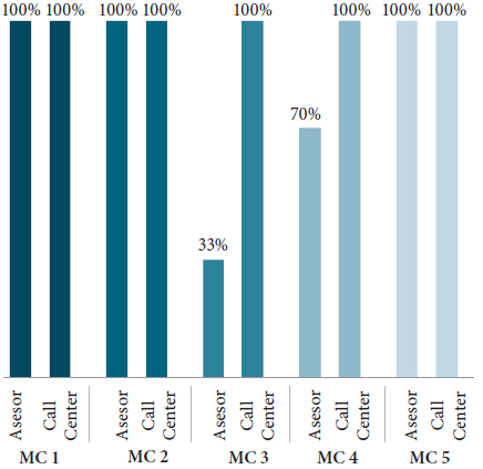 Porcentaje de cobertura en la IOE2.
Comparación, información asesor comercial Vs servicio prestado por el Call center