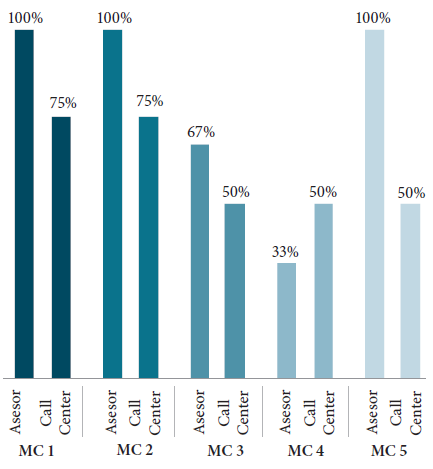 Porcentaje de cobertura en la IOE3.
Comparación, información asesor comercial Vs servicio prestado por el Call center
