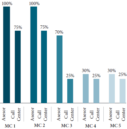 Porcentaje de cobertura en la IOE4.