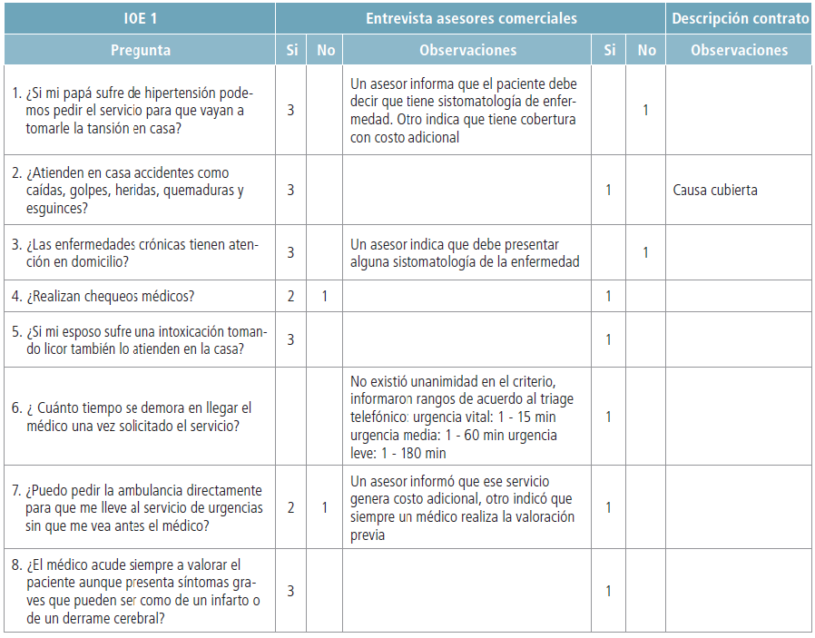 Paralelo entre la información aportada por
asesores comerciales Vs descripción del contrato IOE 1