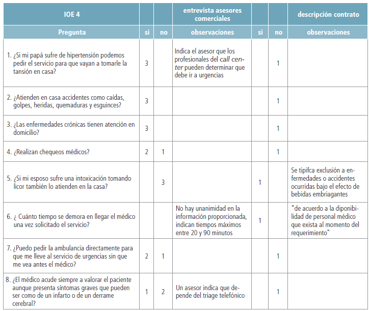 Paralelo entre la información aportada por
asesores comerciales Vs descripción del contrato IOE 4