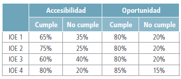  Consolidado accesibilidad y oportunidad.
