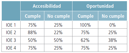 Accesibilidad y oportunidad motivos de
consulta 2 y 5 Fuente: Elaborado por las autoras, a partir de los datos
obtenidos instrumento “Control de oportunidad y accesibilidad en el servicio”,
2015.