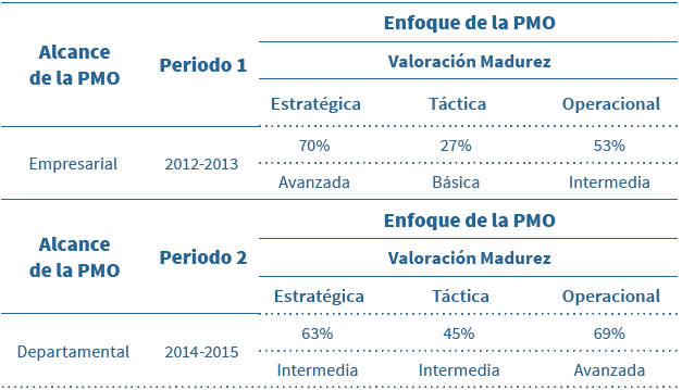 Resumen
técnica/instrumentos de recopilación de datos usadas.