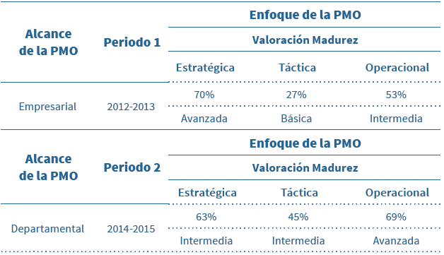 Resultados Cubo
de madurez.