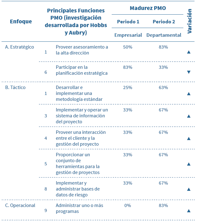  Principales cambios en los niveles de
madurez de las funciones.