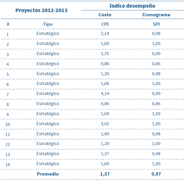  Indicadores CPI y SPI para proyectos
2012 – 2013.
