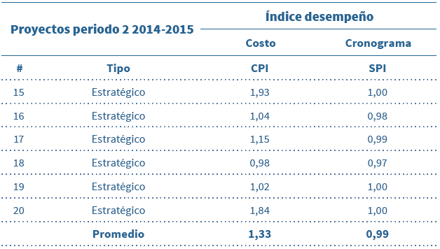 Indicadores CPI
y SPI para proyectos estratégicos 2014– 2015.