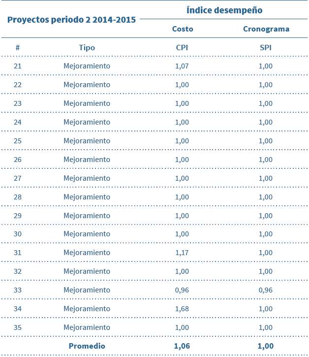  Indicadores CPI
y SPI para proyectos de mejoramiento 2014 – 20 15.