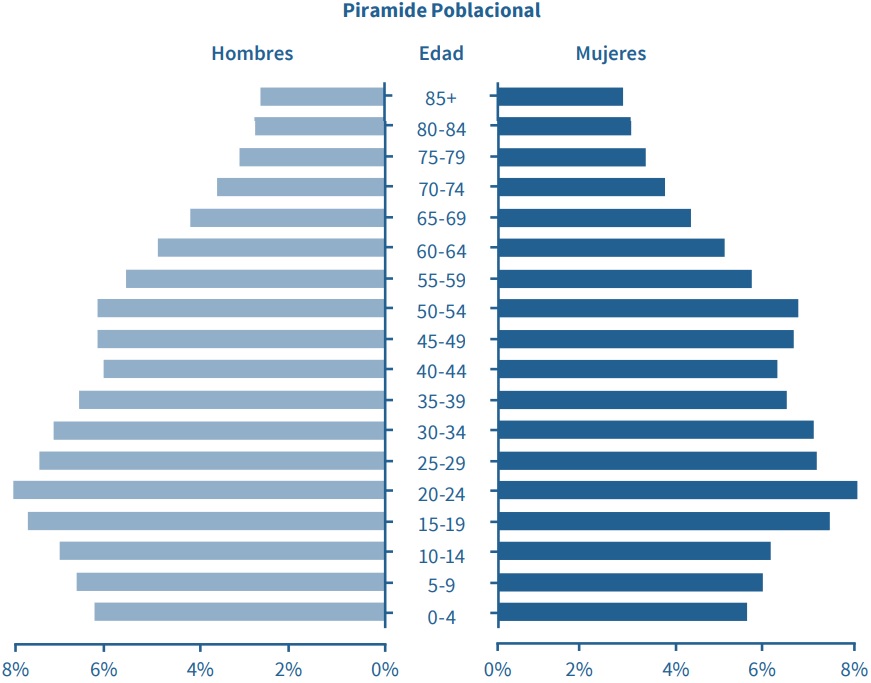 Pirámide  poblacional del área urbana de Bogotá, según EM 2014