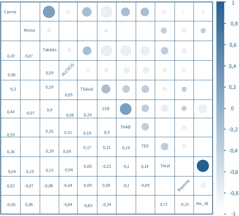 Matriz y
diagrama de correlación de las variables del análisis.