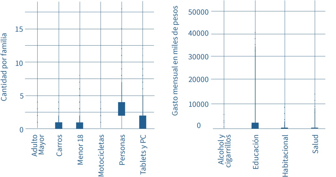 Diagramas de caja para las variables numéricas por familia, en rojo se muestran los datos
atípicos para cada caso