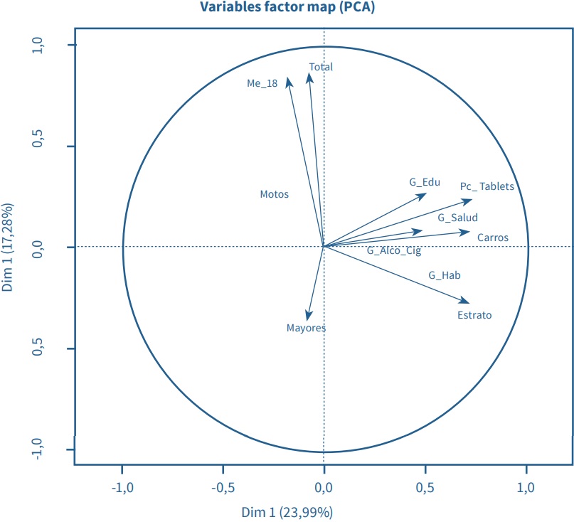  Círculo de correlaciones, muestra  la relación  de  las  variables  del  análisis  con los  dos  primeros  ejes factoriales.