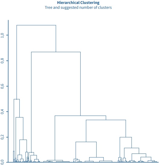 Árbol
y número sugerido de clausters