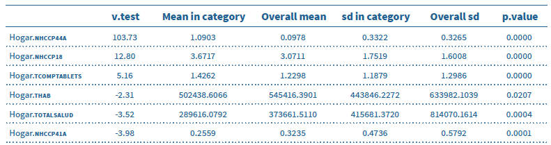 Coordenadas del análisis