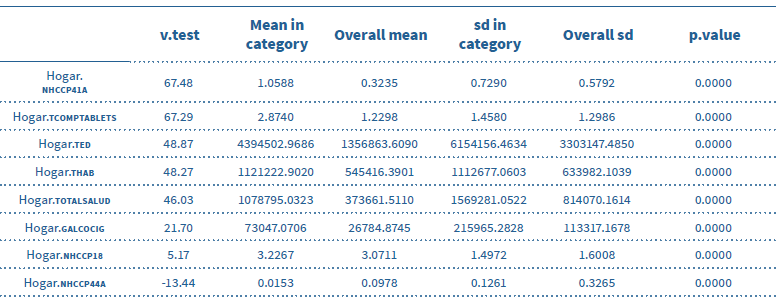 Coordenadas de las clases en los tres primeros ejes