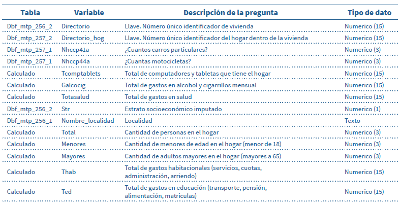 Variables
empleadas en el análisis.