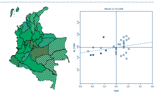 Diagrama de dispersión I de Moran de la temperatura, en el periodo de 2015, por departamentos en Colombia.