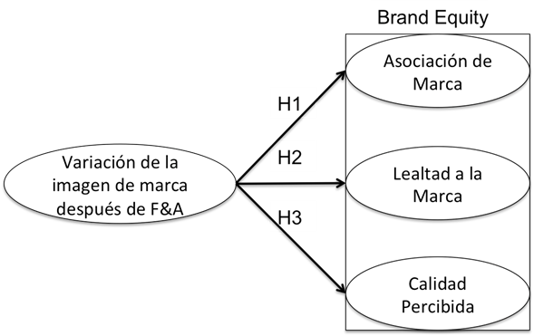 Medición del Brand
Equity (Equidad de marca).