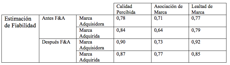 Análisis de fiabilidad
(Cronbach Alfa)