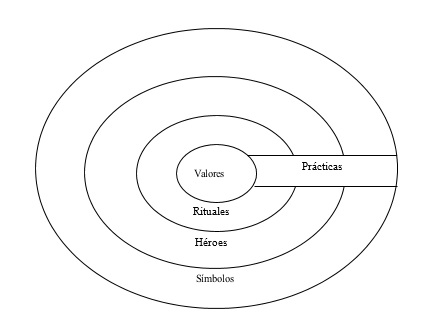 El diagrama cebolla.
