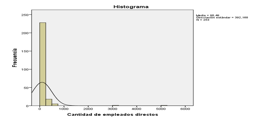 Número de empleados directos de las empresas analizadas.