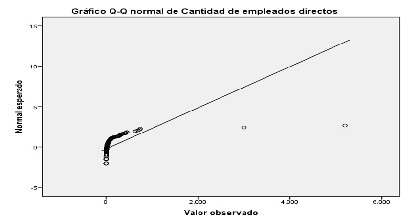 Comportamiento de las
empresas según número de empleados.