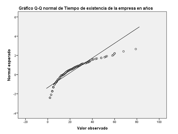 Comportamiento de las empresas según número de años.