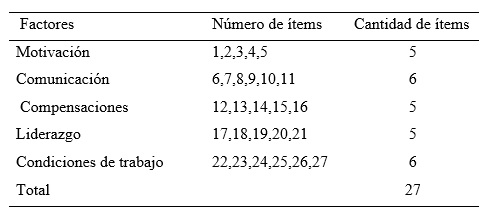 Ítems propuestos para medir el clima organizacional.