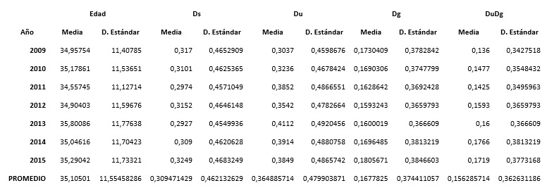 Estadísticas descriptivas