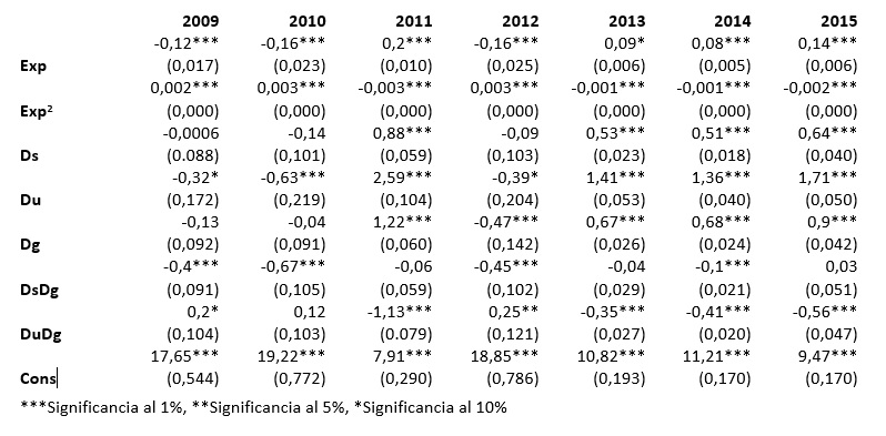 Regresión Modelo con
corrección de sesgo de selección dos etapas.