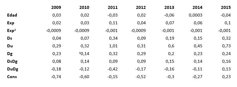 Regresión Modelo con sesgo de
selección dos etapas