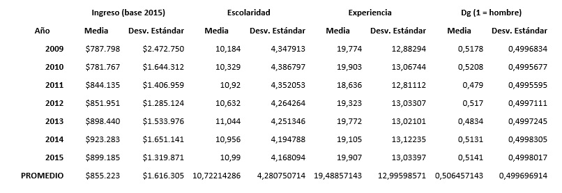 Estadísticas descriptivas