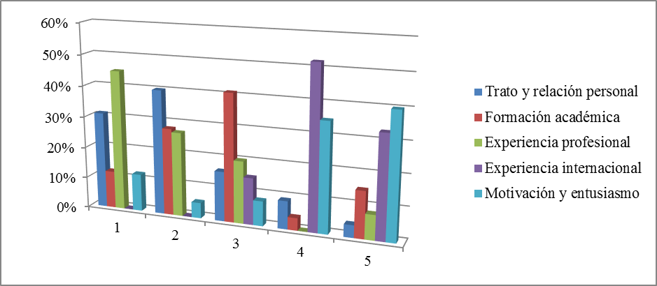 Factores relevantes para elegir un profesor.