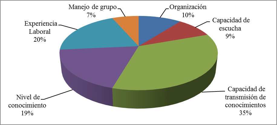 Características de gestión y de competencias del saber-hacer, que mejor
describen un buen profesor.