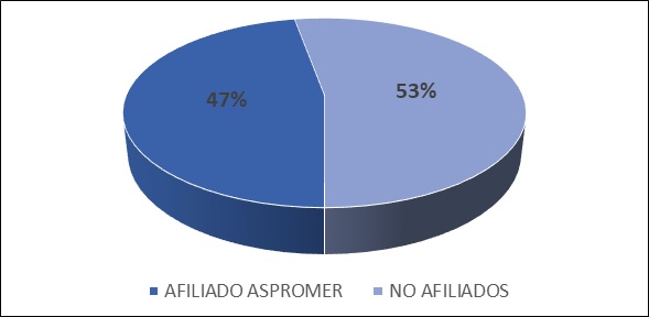Porcentaje
de programas activos afiliados a la Asociación de Programas de Mercadeo -
ASPROMER vs. Programas no afiliados. 