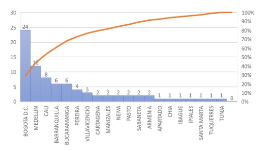  Número de programas del área de marketing
o afines, ofrecidos por ciudad en Colombia.