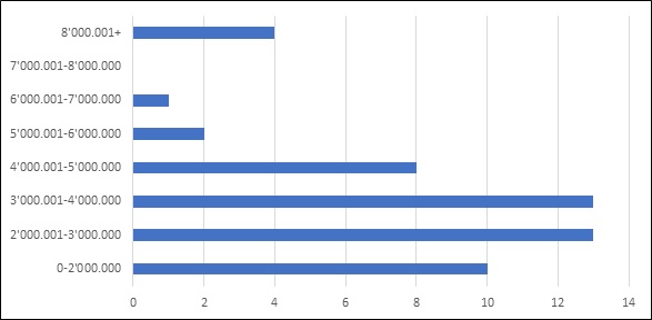 Rangos de valor de matrícula
semestral de programas del área de marketing o afines ofrecidos en Colombia.
Fuente: Elaboración propia con datos de 2017.
