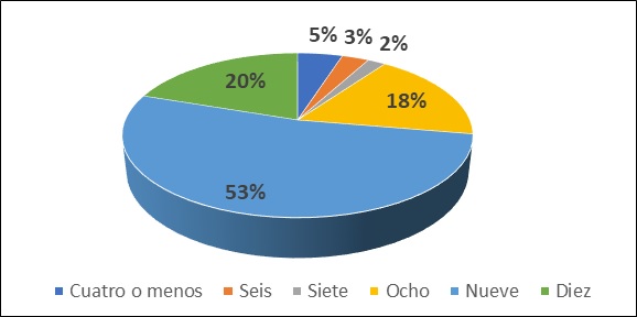 Porcentaje de programas del área de marketing o
afines ofrecidos en Colombia según periodos de duración.