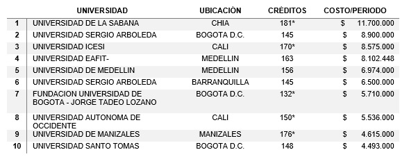 Valor de matrícula de programas del área
de marketing y afines en Colombia (valores en COP).