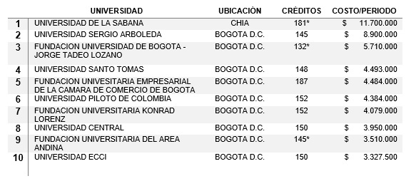 Valor de matrícula de programas de marketing y afines en Bogotá (valores en
COP).
