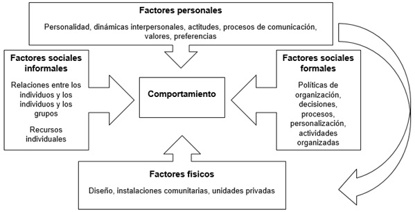 Interacción entre los factores físicos, personales y sociales.