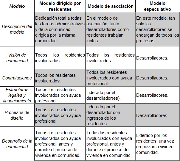 Modelos de desarrollo del cohousing.